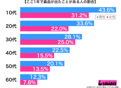 ここ1年で鼻血が出たことがある性年代別グラフ