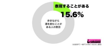 歩きながら酒を飲むことがあるグラフ