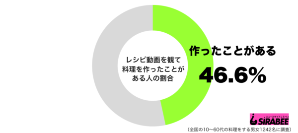 レシピ動画を観て料理を作ったことがあるグラフ