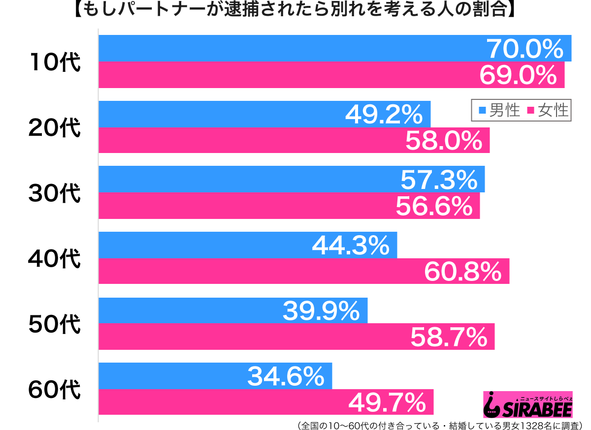 もしパートナーが逮捕されたら別れを考える性年代別グラフ