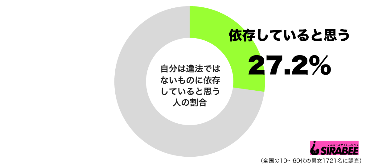 自分は違法ではないものに依存していると思うグラフ