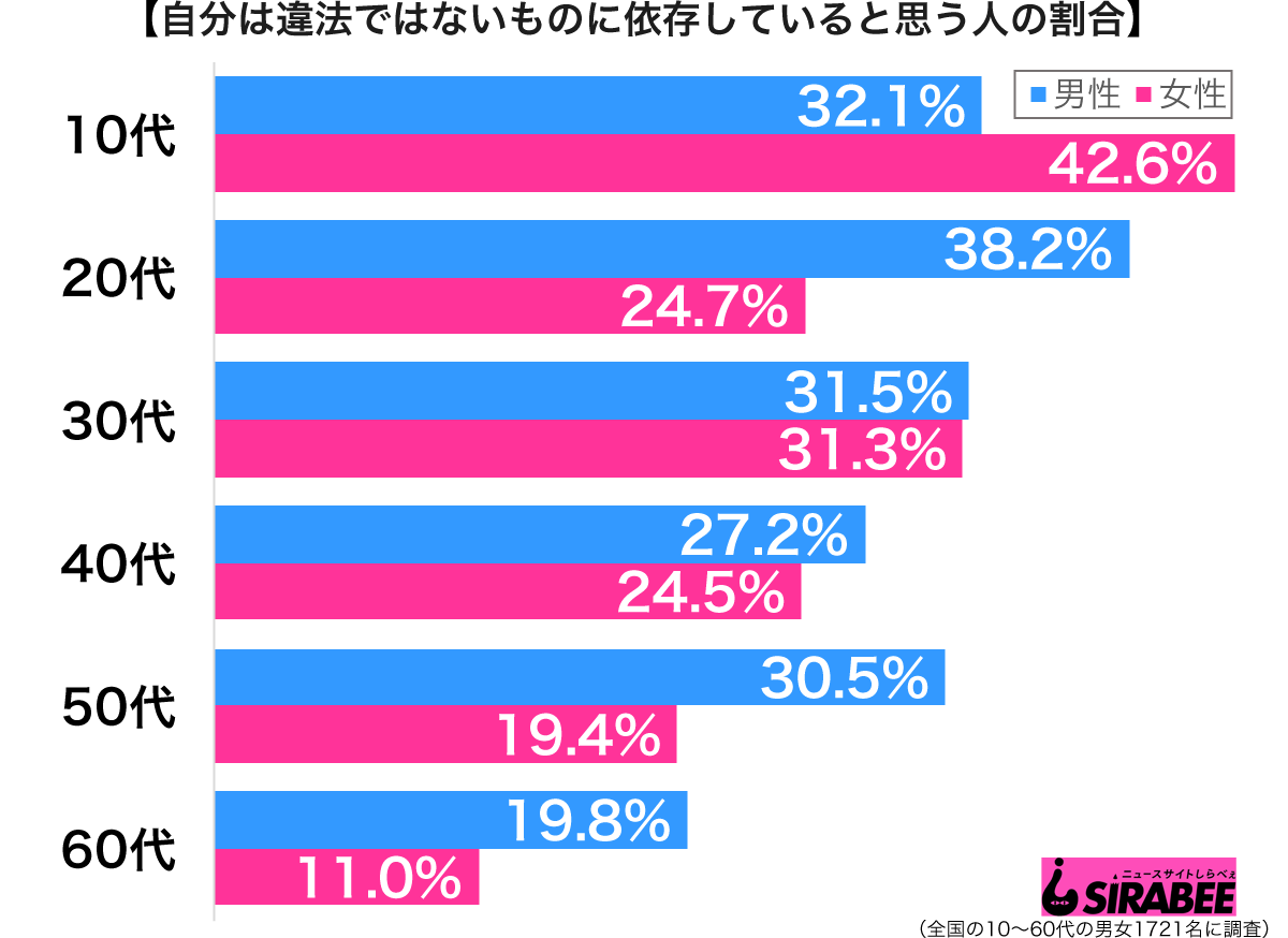 自分は違法ではないものに依存していると思う性年代別グラフ