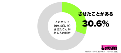 人にパシリ（使いぱしり）させたことがあるグラフ