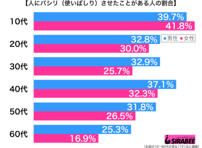 人にパシリ（使いぱしり）させたことがある性年代別グラフ