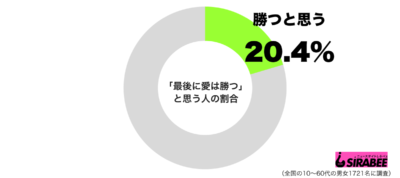 最後に愛は勝つと思うグラフ