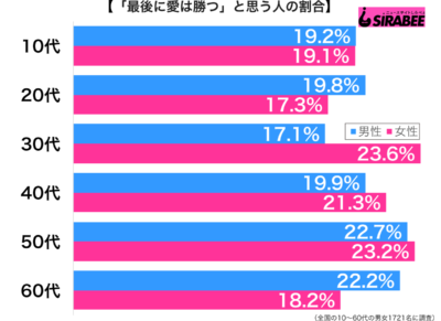 最後に愛は勝つと思う性年代別グラフ