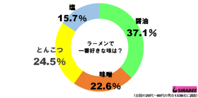 ラーメングラフ