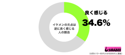 イケメンの欠点は逆に良く感じるグラフ