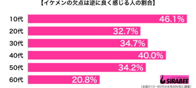 イケメンの欠点は逆に良く感じる年代別グラフ