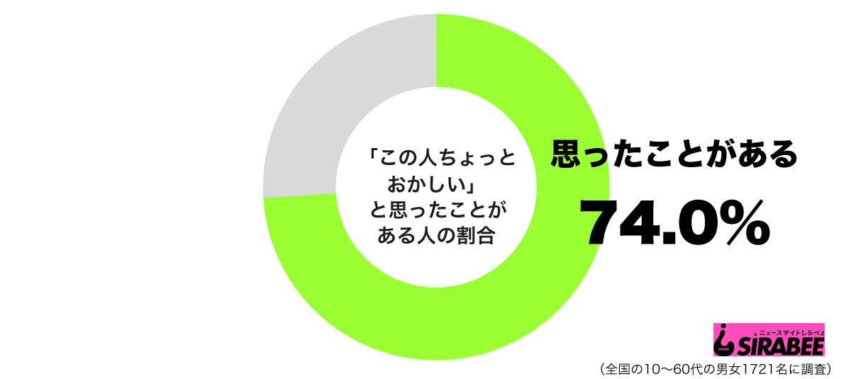 この人ちょっとおかしいと思ったことがあるグラフ