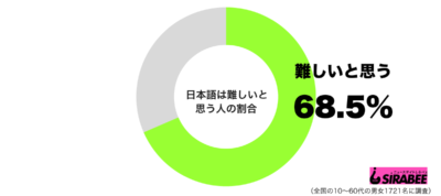 日本語は難しいと思うグラフ