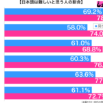 日本語は難しいと思う性年代別グラフ