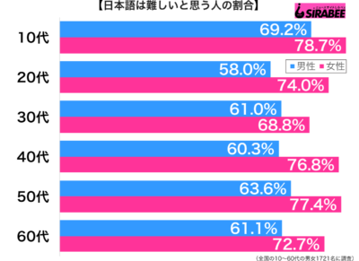 日本語は難しいと思う性年代別グラフ