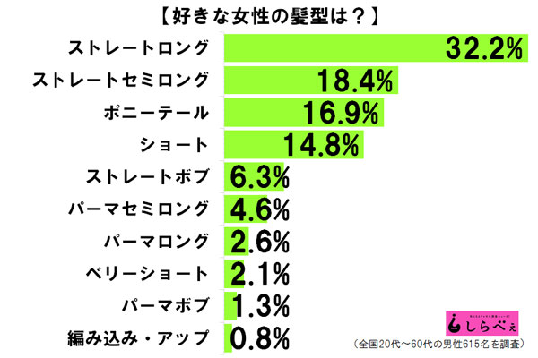 金持ちはポニーテール好き 男子が好きな女子の髪型を調査 Sirabeehairs2