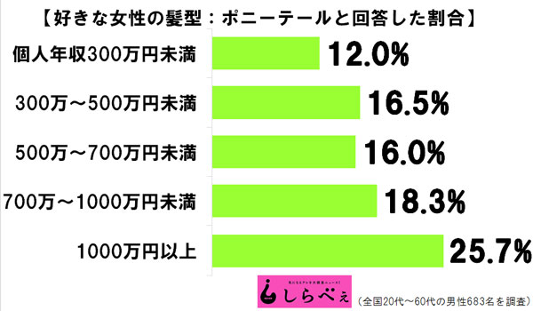 金持ちはポニーテール好き 男子が好きな女子の髪型を調査 Sirabeehairs3
