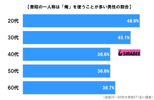 普段の一人称は「俺」を使いことが多い？