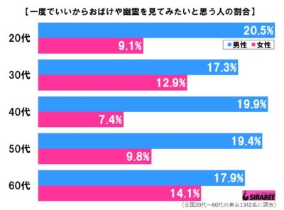 おばけ・幽霊を見てみたい