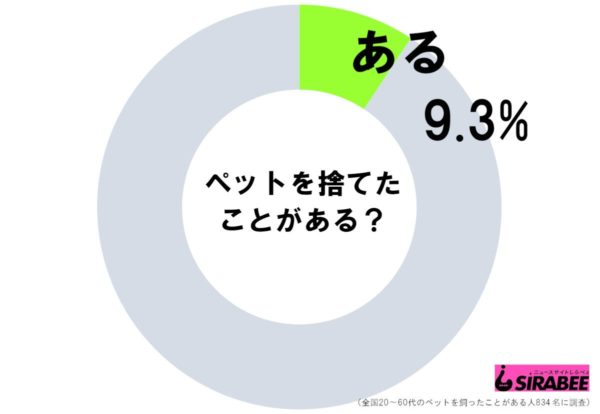 ペットを捨てたことがある？