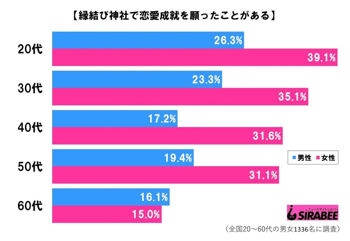 縁結び神社で恋愛成就・グラフ