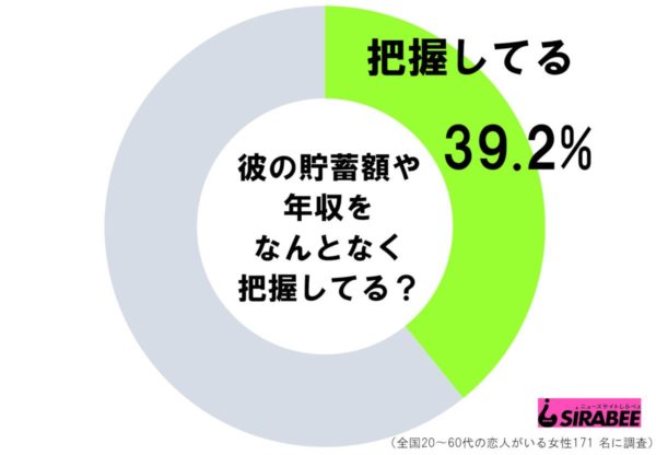 彼の貯蓄額や年収をなんとなく把握してる？