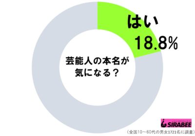 芸能人の本名が気になる？