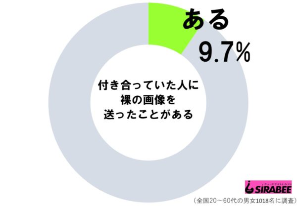 付き合っていた人に裸の画像を送ったことがある