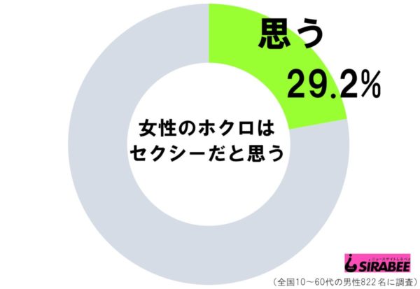 女性のホクロはセクシーだと思う