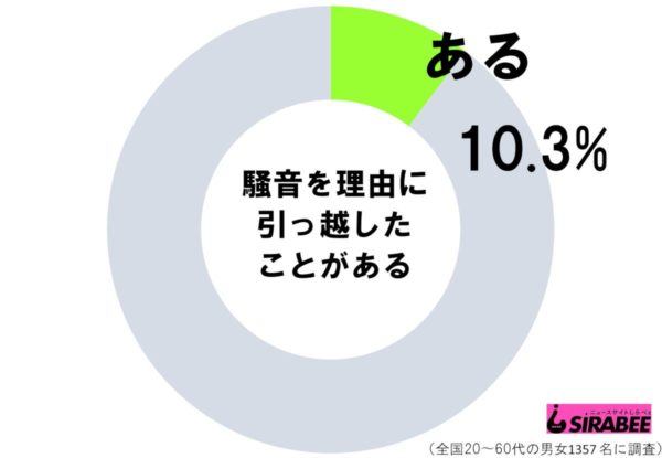 騒音を理由に引っ越したことがある