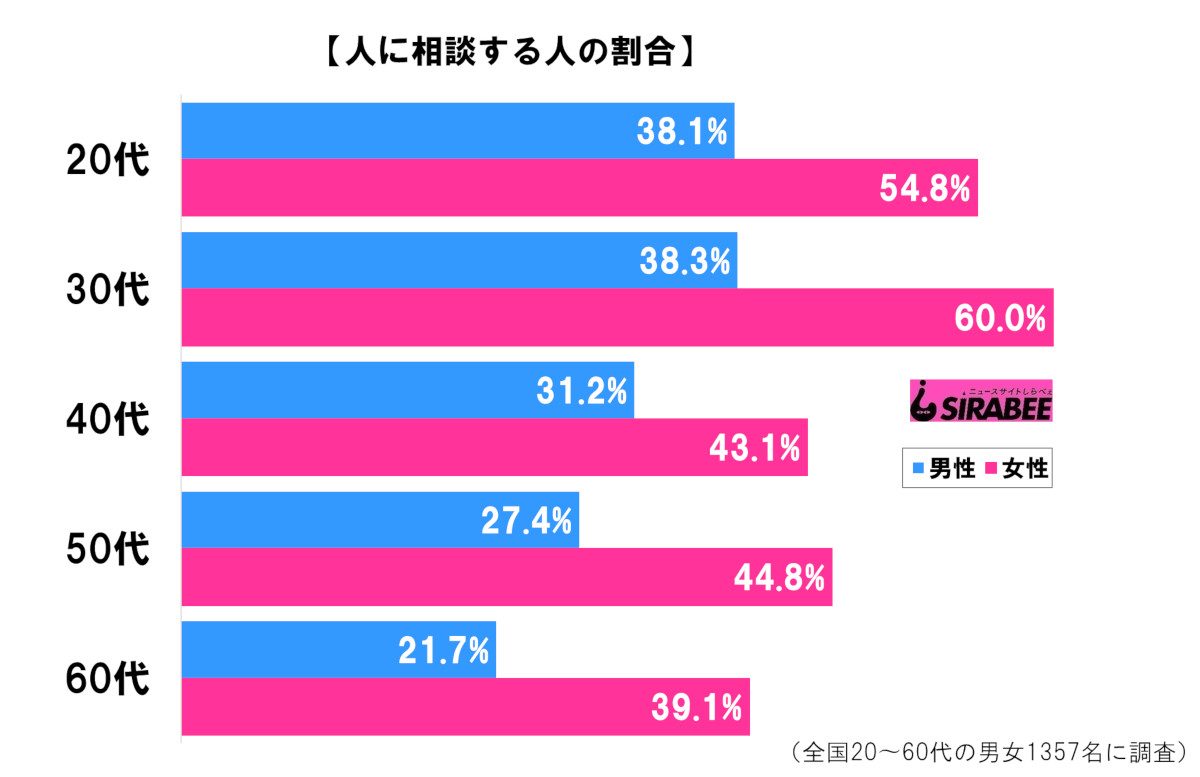 人に相談する？