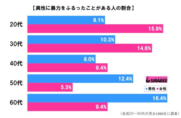 異性に暴力をふるったことがある