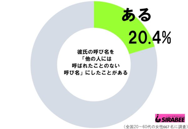 彼氏の呼び名を「他の人には呼ばれたことのない呼び名」にしたことがある