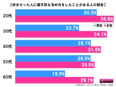 理不尽な別れ方