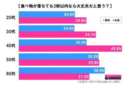 3秒ルールを信じている人グラフ