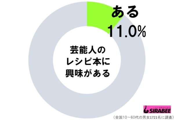 芸能人のレシピ本に興味がある