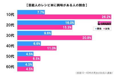 芸能人のレシピ本に興味がある男女年代別グラフ