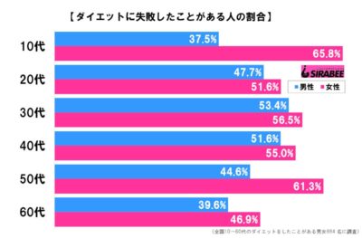 ダイエットに失敗したことがある？