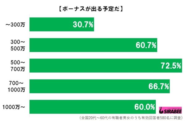 ボーナスが出る予定_年収別グラフ