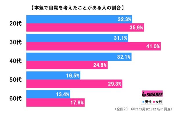 本気で自殺を考えたことがある