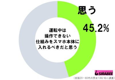 運転中は操作できない仕組みをスマホ本体に入れるべきだと思う