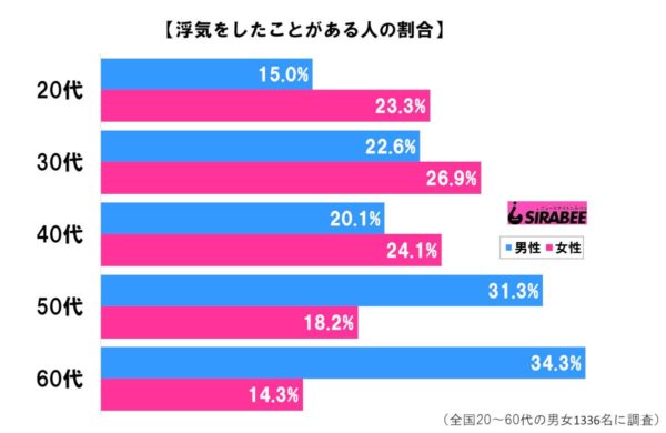 浮気をしたことがある