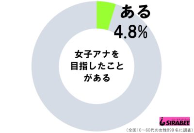 女子アナを目指したことがある？