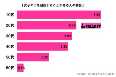 女子アナを目指したことがある？