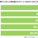 仲間のミスをカバーする？