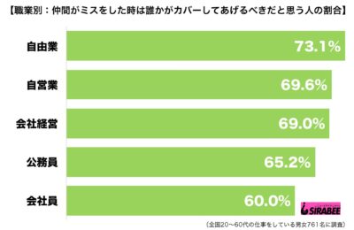 仲間のミスをカバーする？