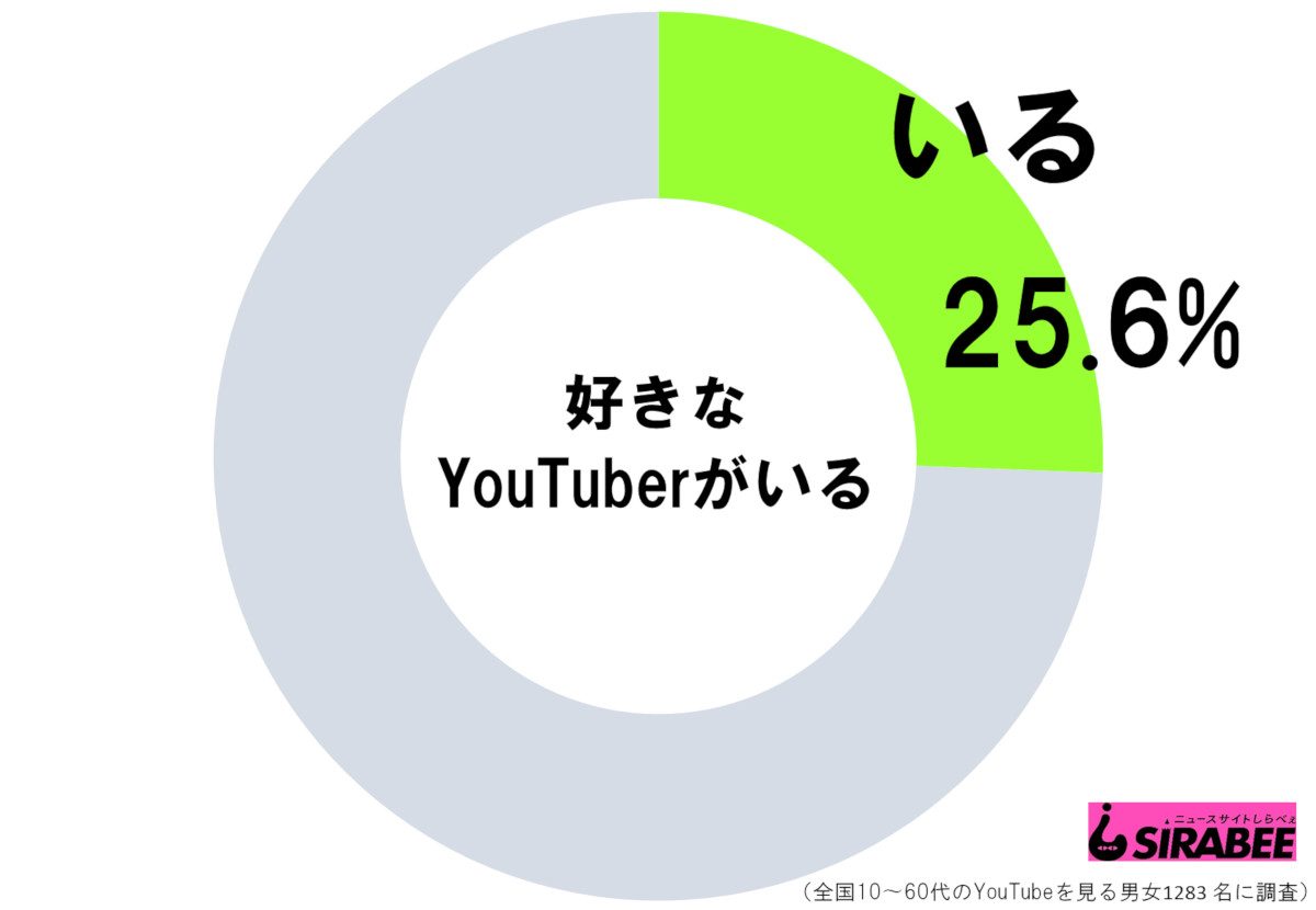 好きなYouTuberいる？