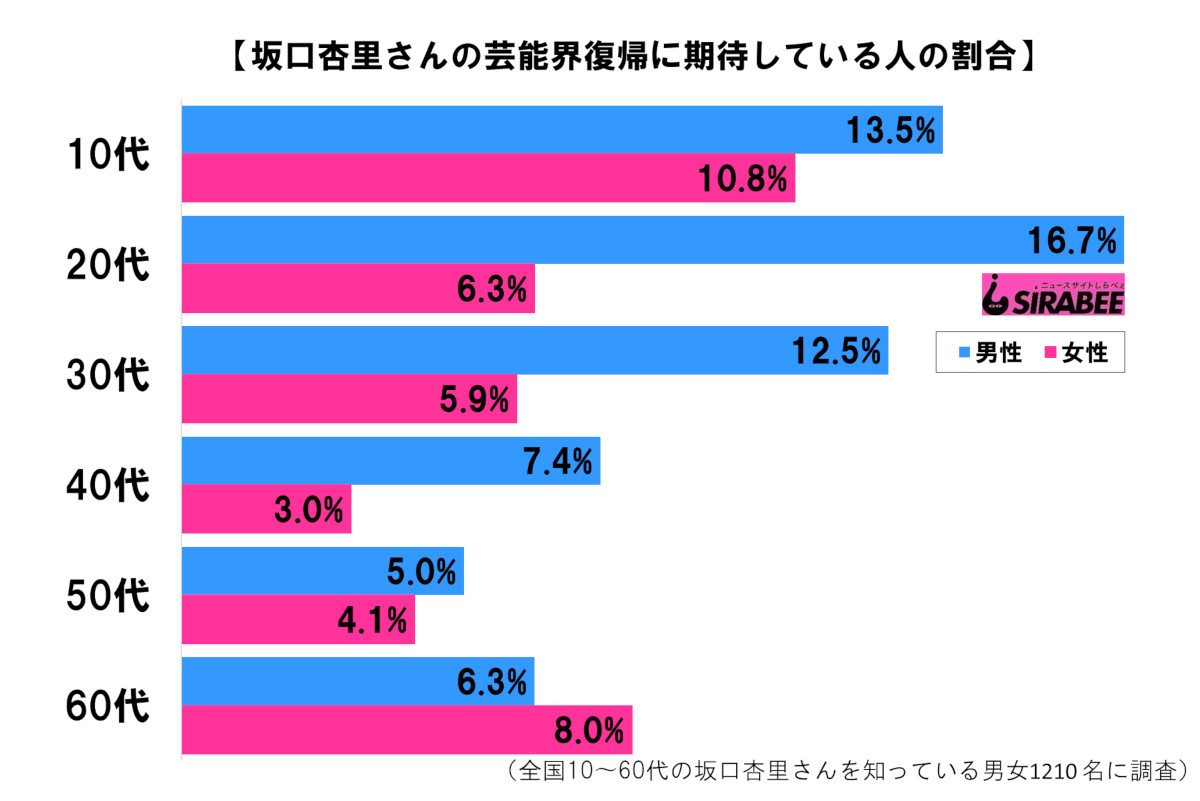 坂口杏里さんの芸能界復帰に期待してる？