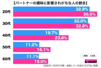 趣味はパートナーの影響