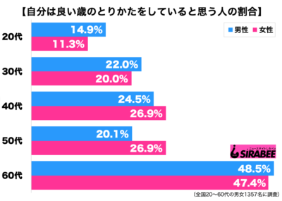 歳のとりかた