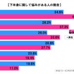 下半身に関して悩みがある