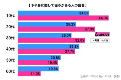 下半身に関して悩みがある